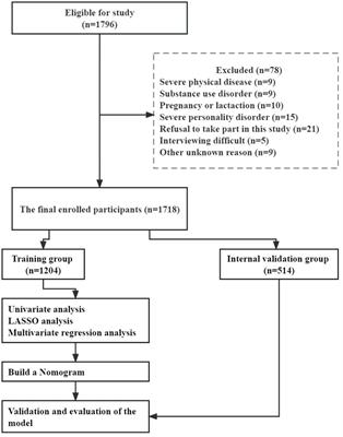 Development and validation of a nomogram for suicide attempts in patients with first-episode drug-naïve major depressive disorder